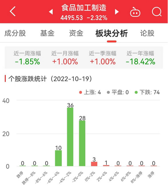 食品加工制造板块跌232% 紫燕食品涨257%居首必威 betway必威(图1)