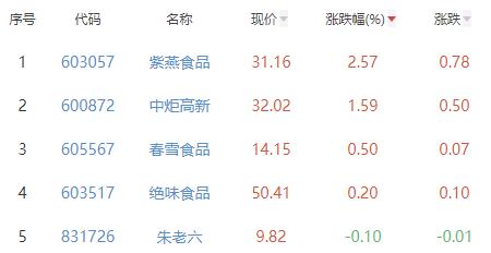 食品加工制造板块跌232% 紫燕食品涨257%居首必威 betway必威(图2)