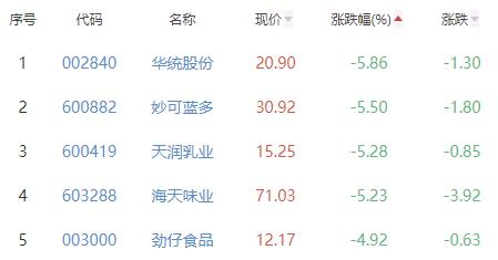 食品加工制造板块跌232% 紫燕食品涨257%居首必威 betway必威(图3)