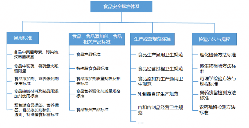 《食品安全必威 betway必威法》之：食品安全标准(图1)