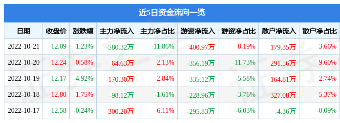 必威 betway必威异动快报：劲仔食品（003000）10月24日14点20分触及跌停板(图1)