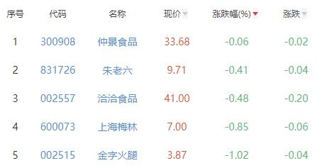 必威 必威betway食品加工制造板块跌308% 仲景食品跌006%跌幅最小(图2)