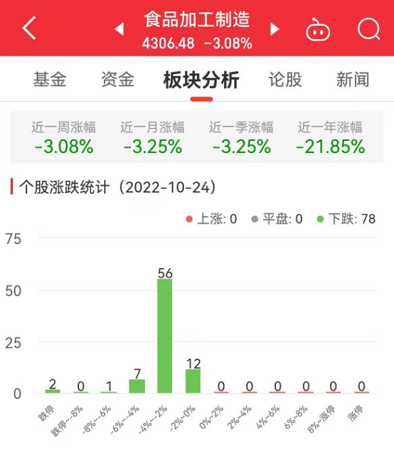 必威 必威betway食品加工制造板块跌308% 仲景食品跌006%跌幅最小(图1)