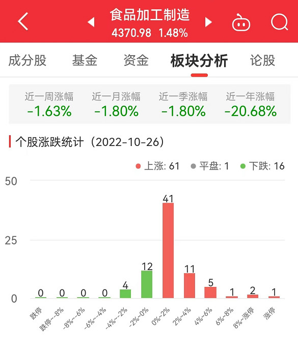 食品加工制造板块涨148% 仙乐健康涨1043%居首必威 必威betway(图1)