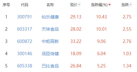 食品加工制造板块涨148% 仙乐健康涨1043%居首必威 必威betway(图2)
