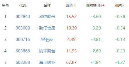 食品加工制造板块涨148% 仙乐健康涨1043%居首必威 必威betway(图3)
