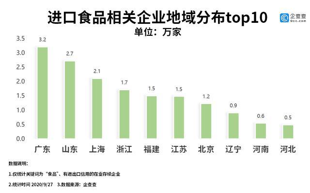 “进口食品必威 betway必威第一股”背后：我国进口食品相关企业共215万家(图1)