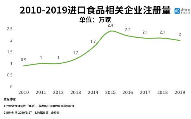 “进口食品必威 betway必威第一股”背后：我国进口食品相关企业共215万家(图2)