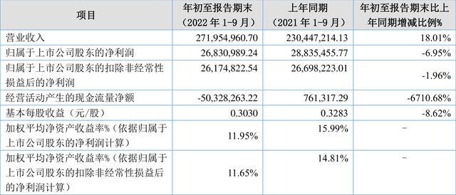 必威 betway必威盖世食品：2022年前三季度净利润268310万元 同比下降695%(图1)