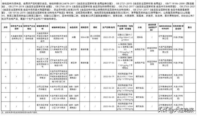 这些食必威 必威betway品抽检不合格(图1)