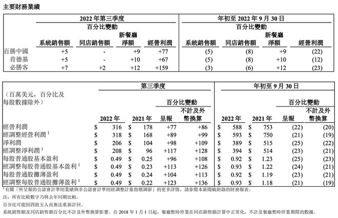 必威 必威betway真功夫商标不保；喜小茶关店；紫燕食品净利下滑(图3)