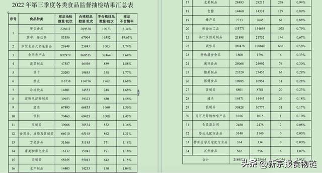 必威 必威betway国家市场监管总局：第三季度食品安全抽检不合格率293%(图1)