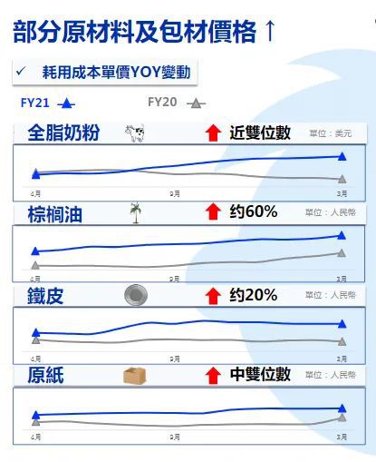 【热点】原纸、包材必威 必威betway等价格上涨！食品巨头宣布：涨价！(图2)
