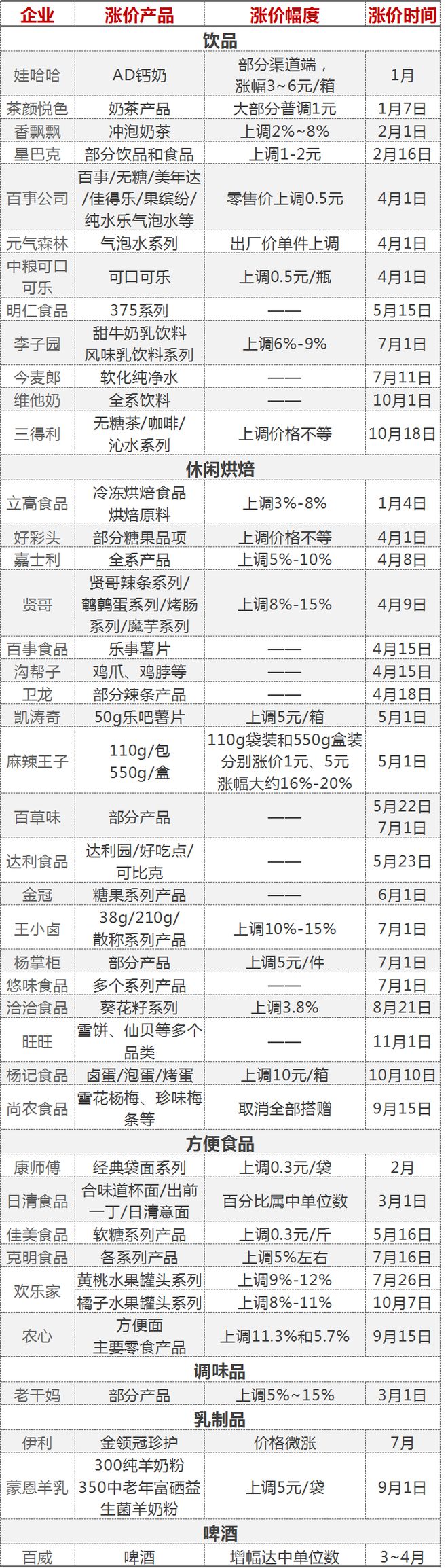 【热点】原纸、包材必威 必威betway等价格上涨！食品巨头宣布：涨价！(图4)