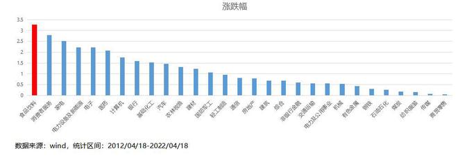 日常消费也能？对 带你必威 betway必威走进食品消费指数基金的世界(图4)