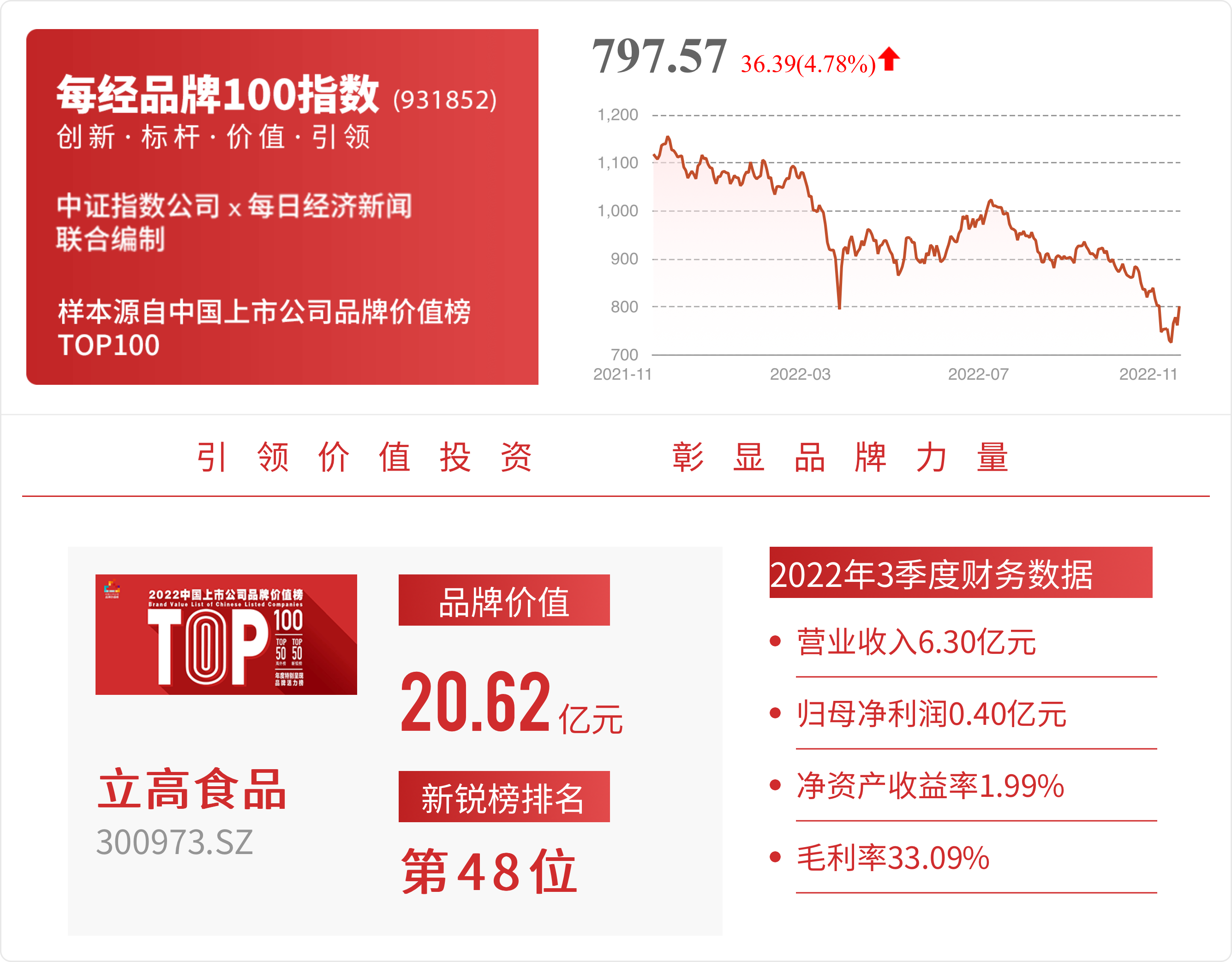 必威 必威betway立高食品：股东赵键减持计划实施完毕期间减持公司股份50801万股(图1)