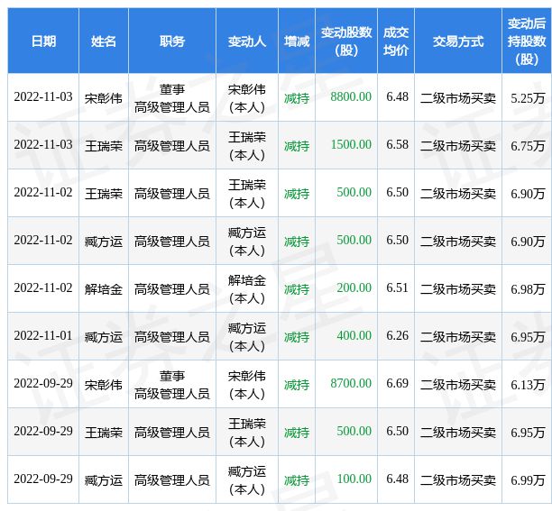 惠发食品：11月1日至11月3日公司高管臧方运、解培金必威 betway必威、王瑞荣、宋彰伟减持公司股份合计9万股(图1)