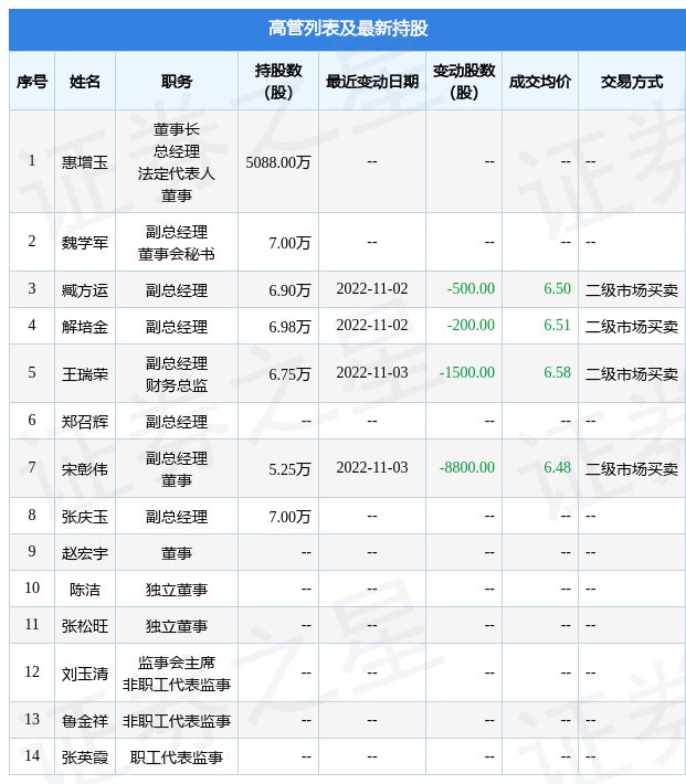 惠发食品：11月1日至11月3日公司高管臧方运、解培金必威 betway必威、王瑞荣、宋彰伟减持公司股份合计9万股(图2)