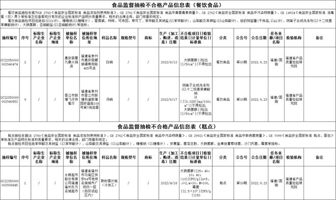 必威 betway必威晋江2家不合格！福建最新食品抽检结果出炉！(图1)