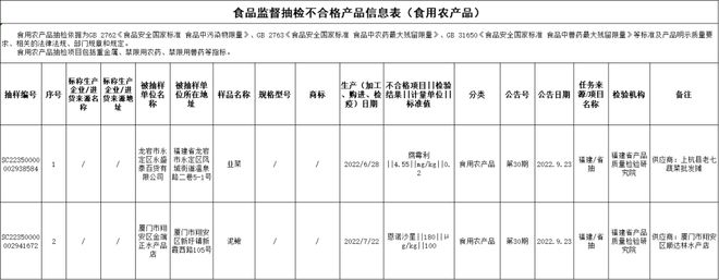 必威 betway必威晋江2家不合格！福建最新食品抽检结果出炉！(图3)
