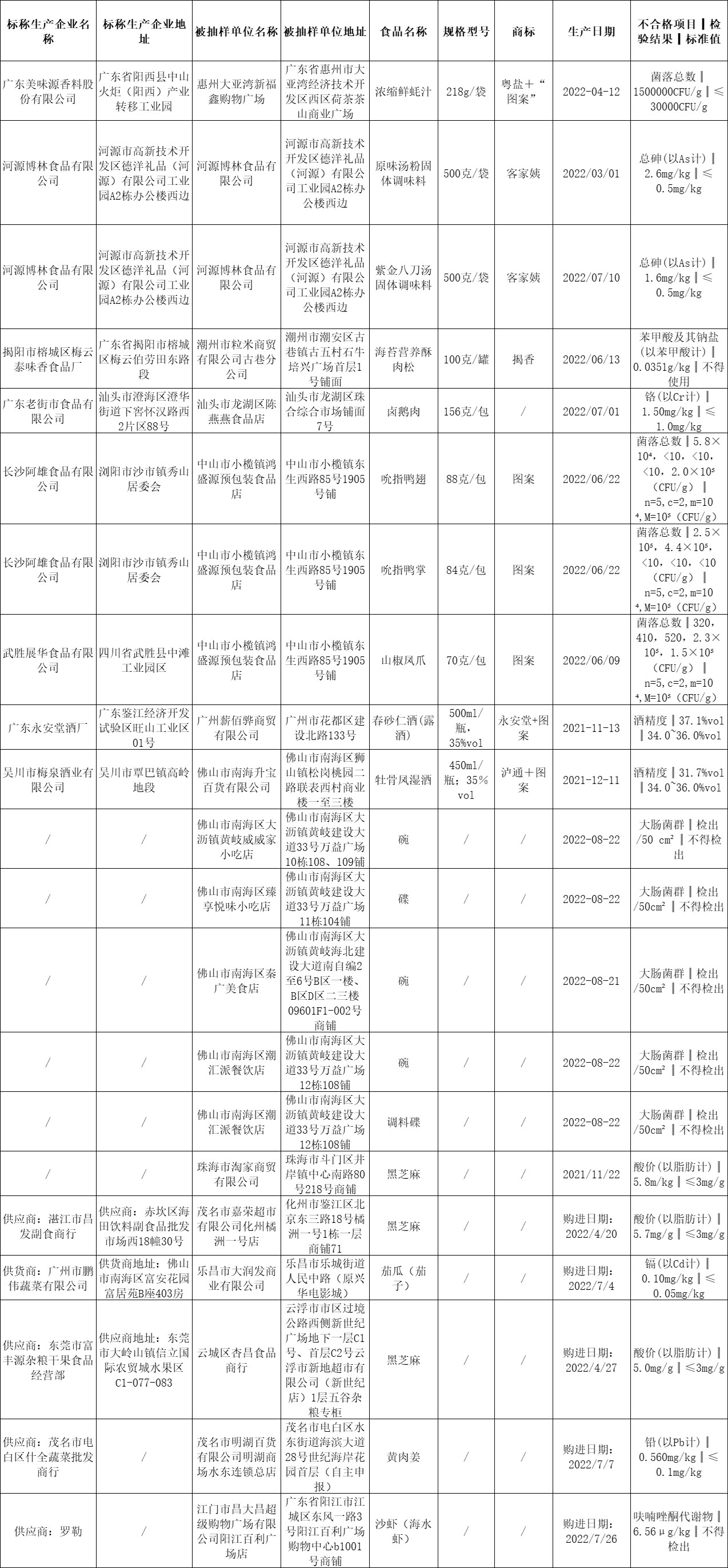 微生物污染、食品添加剂超范围使用……广东检出21批次食品不合必威 betway必威格(图1)