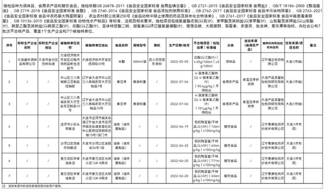 必威 必威betway提醒！大连这些食品抽检不合格！快看你家有没有？(图1)