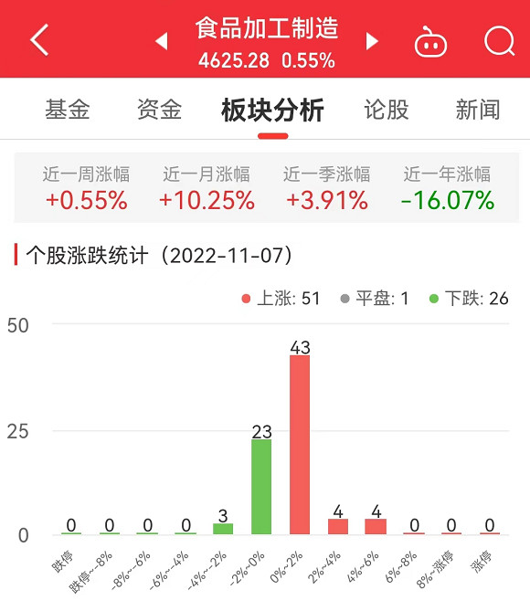 食品加工制造板块涨055% 安记食品等涨41%居必威 必威betway首(图1)
