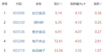 食品加工制造板块涨055% 安记食品等涨41%居必威 必威betway首(图2)