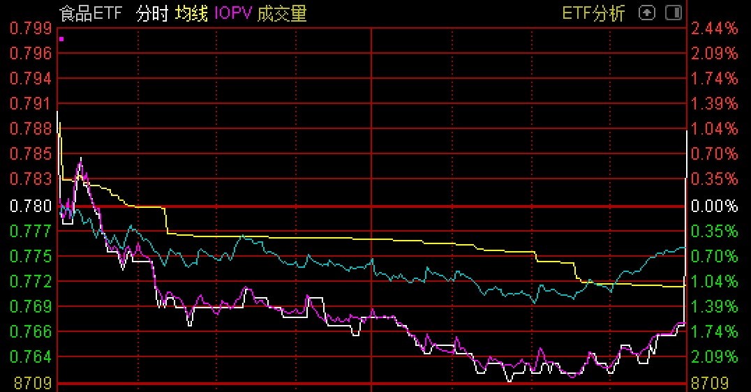 ETF突发 食品ETF尾盘异动拉升必威 betway必威(图1)