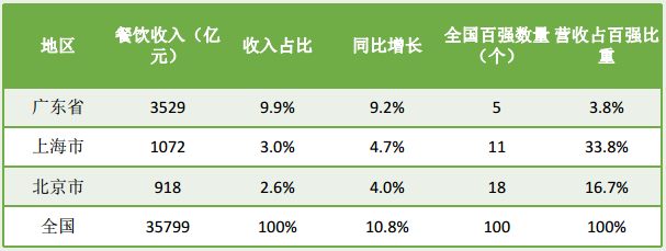 必威 必威betway全国粤菜9万家广东占50%！卤味、烧腊、砂锅粥……谁将成为下一个爆品？(图1)