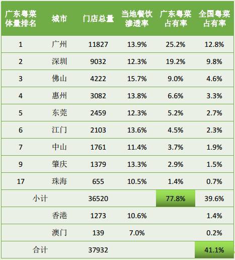 必威 必威betway全国粤菜9万家广东占50%！卤味、烧腊、砂锅粥……谁将成为下一个爆品？(图4)