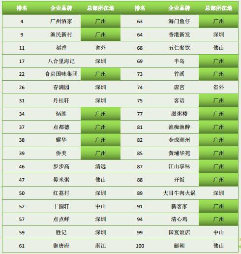 必威 必威betway全国粤菜9万家广东占50%！卤味、烧腊、砂锅粥……谁将成为下一个爆品？(图2)