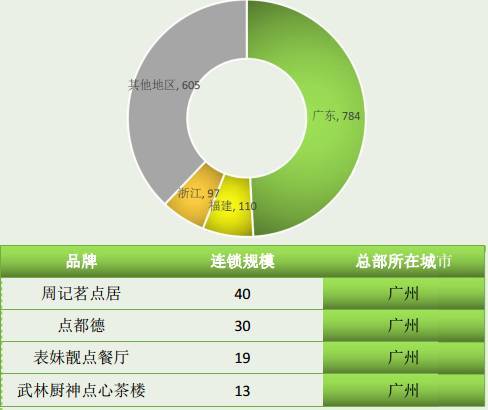 必威 必威betway全国粤菜9万家广东占50%！卤味、烧腊、砂锅粥……谁将成为下一个爆品？(图7)
