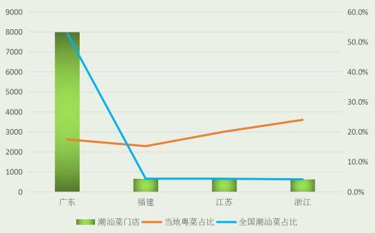 必威 必威betway全国粤菜9万家广东占50%！卤味、烧腊、砂锅粥……谁将成为下一个爆品？(图6)