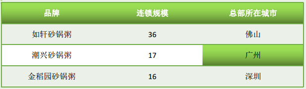 必威 必威betway全国粤菜9万家广东占50%！卤味、烧腊、砂锅粥……谁将成为下一个爆品？(图10)