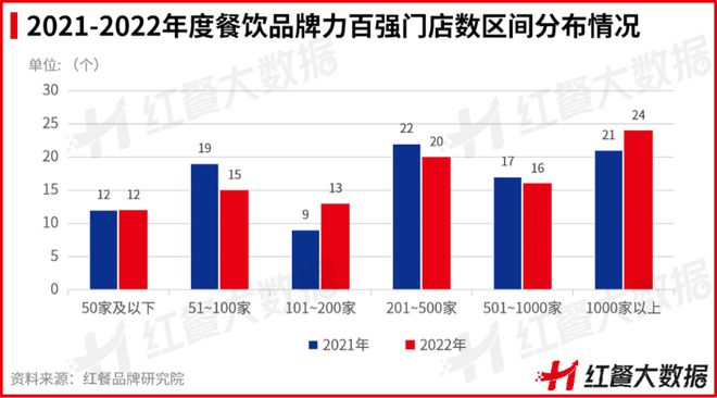红鹰奖“2必威 必威betway022年度餐饮品牌力百强”新鲜出炉(图2)