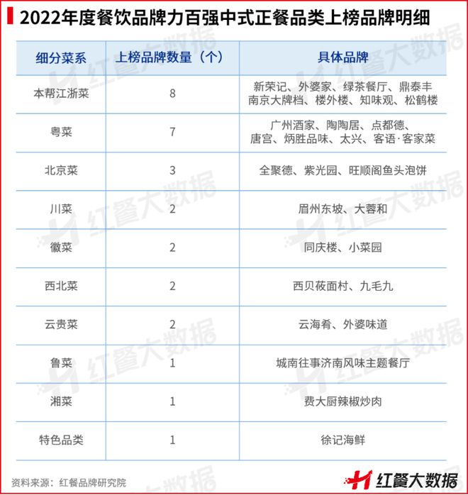 红鹰奖“2必威 必威betway022年度餐饮品牌力百强”新鲜出炉(图7)