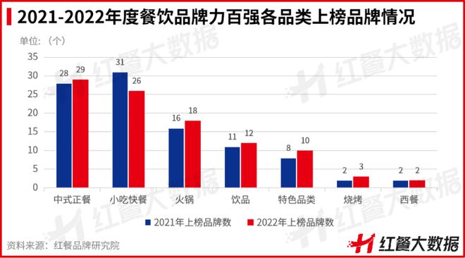 红鹰奖“2必威 必威betway022年度餐饮品牌力百强”新鲜出炉(图6)