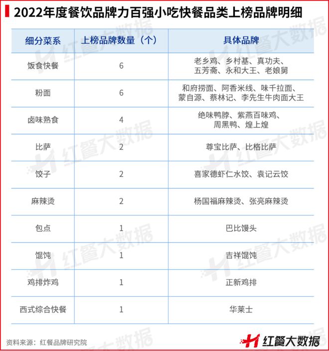 红鹰奖“2必威 必威betway022年度餐饮品牌力百强”新鲜出炉(图8)
