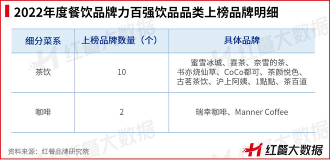红鹰奖“2必威 必威betway022年度餐饮品牌力百强”新鲜出炉(图10)
