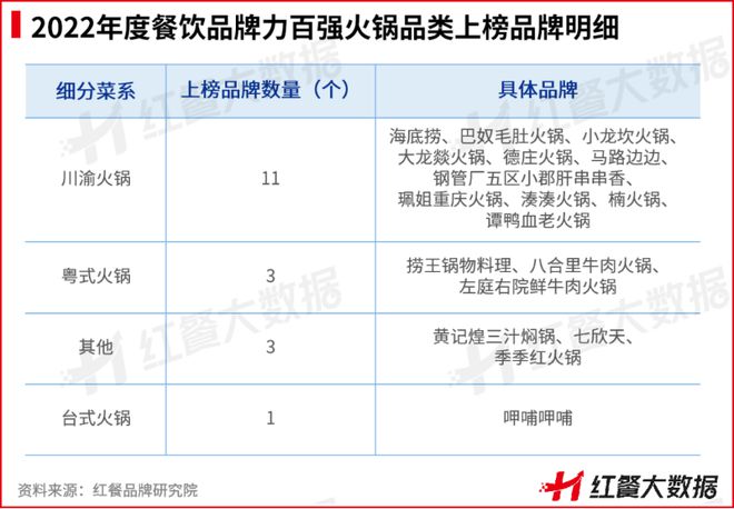 红鹰奖“2必威 必威betway022年度餐饮品牌力百强”新鲜出炉(图12)