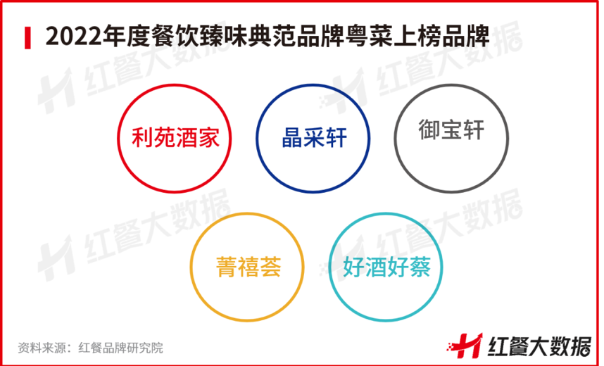 红鹰奖“2022年必威 betway必威度餐饮臻味典范品牌”新鲜出炉！(图6)