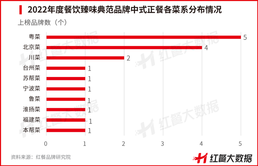 红鹰奖“2022年必威 betway必威度餐饮臻味典范品牌”新鲜出炉！(图5)