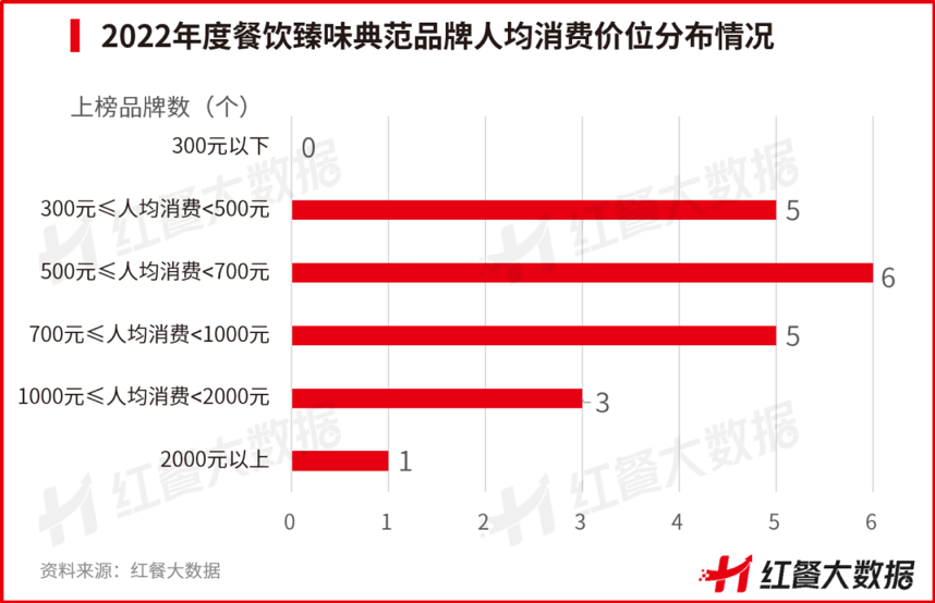 红鹰奖“2022年必威 betway必威度餐饮臻味典范品牌”新鲜出炉！(图2)