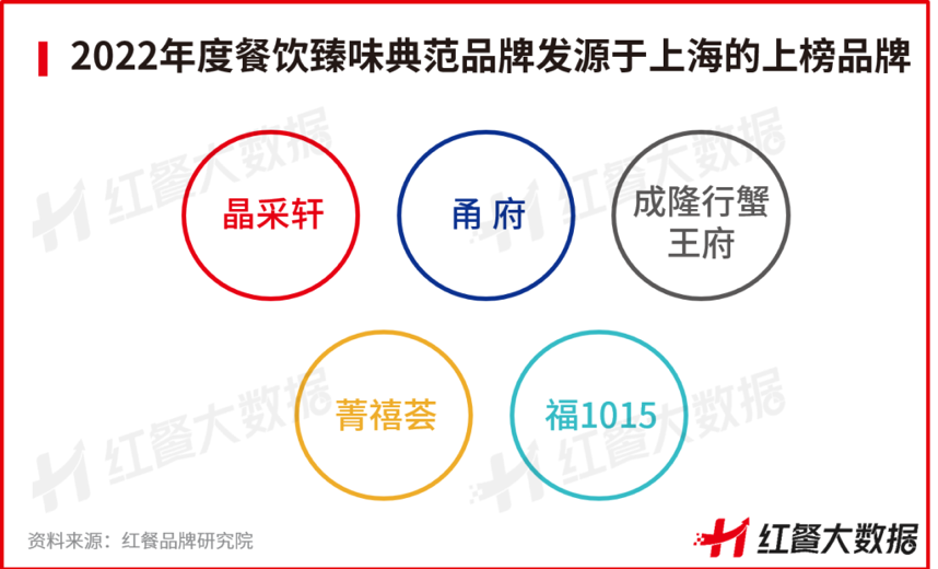 红鹰奖“2022年必威 betway必威度餐饮臻味典范品牌”新鲜出炉！(图4)