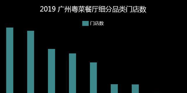 广州最受欢迎的粤菜必威 betway必威品牌前三位是它们！前两位主打饮茶(图1)