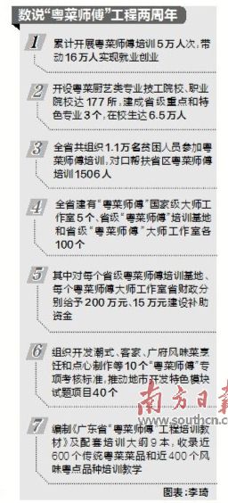 必威 betway必威“粤菜师傅”工程实施两周年培训5万人次(图1)