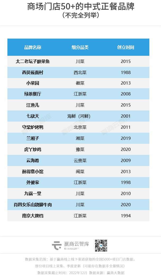 新徽菜「小菜园」获巨必威 betway必威额融资中餐圈谁在闷声发大财？(图3)