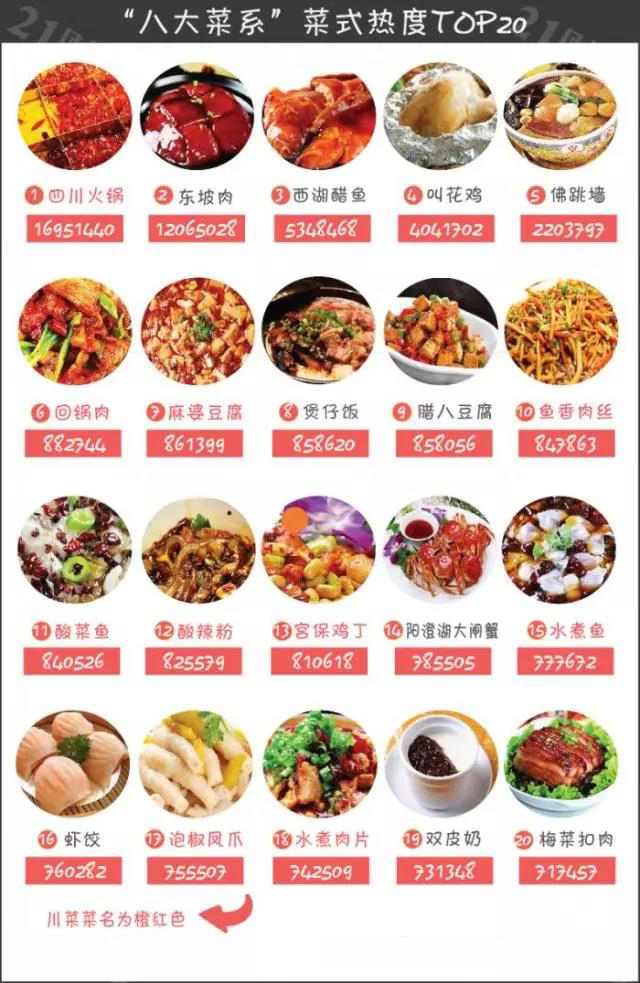 必威 必威betway中国“八大菜系”谁最受欢迎？(图2)