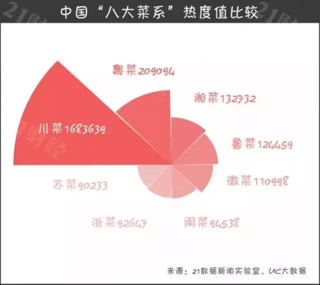 必威 betway必威最新出炉的八大菜系排行榜四川火锅勇夺第一川菜占据半壁江山(图1)